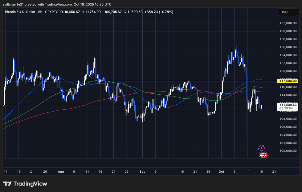 BTC struggles around low-range levels | Source: BTCUSDT chart on TradingView