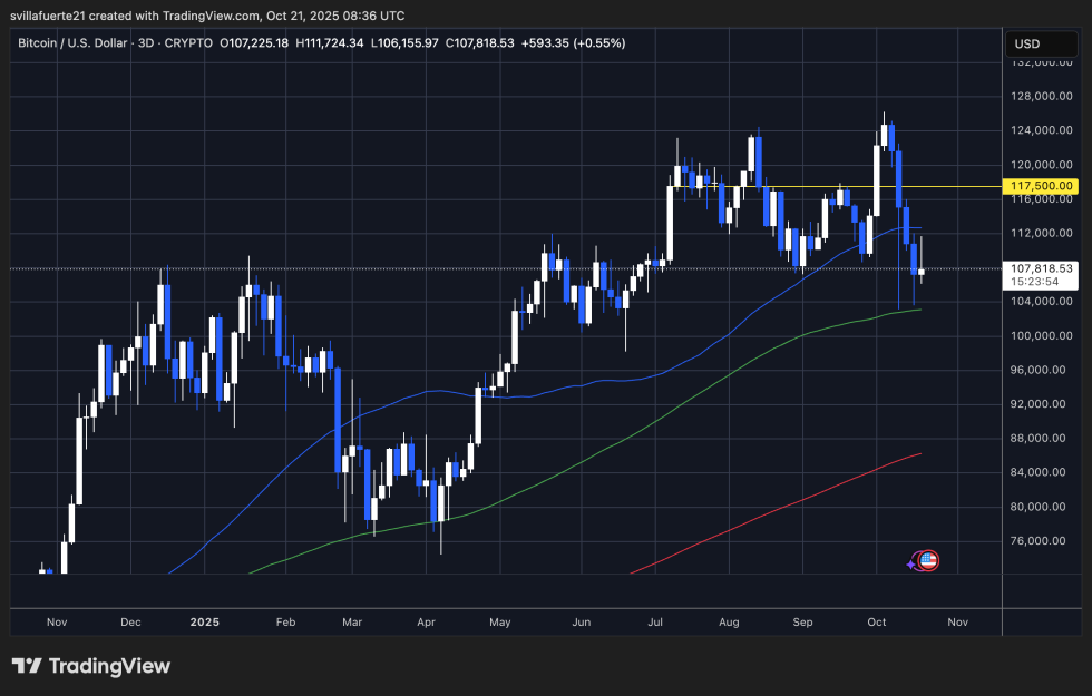 BTC testing key demand | Source: BTCUSDT chart on TradingView