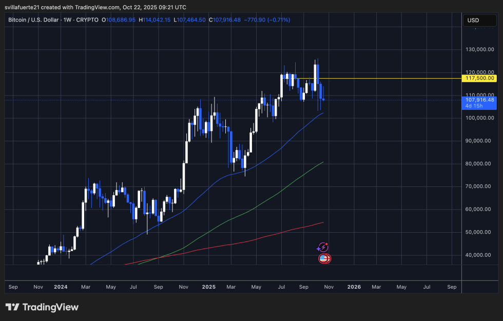 BTC testing key demand levels | Source: BTCUSDT chart on TradingView