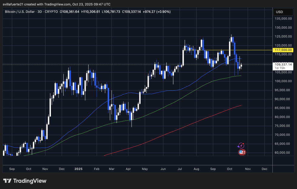 BTC consolidates around key level | Source: BTCUSDT chart on TradingView