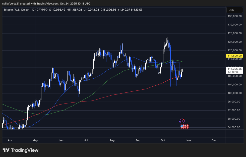 BTC testing key resistance | Source: BTCUSDT chart on TradingView