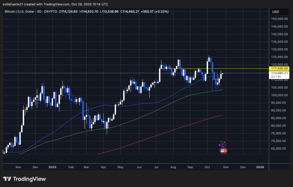 BTC consolidates below key resistance | Source: BTCUSDT chart on TradingView
