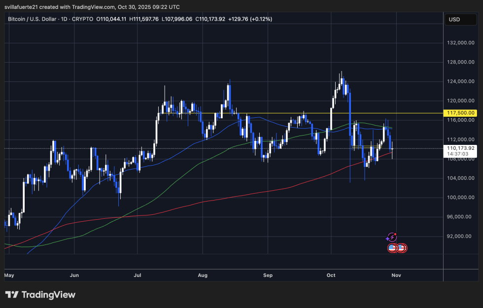BTC testing 200-day MA | Source: BTCUSDT chart on TradingView