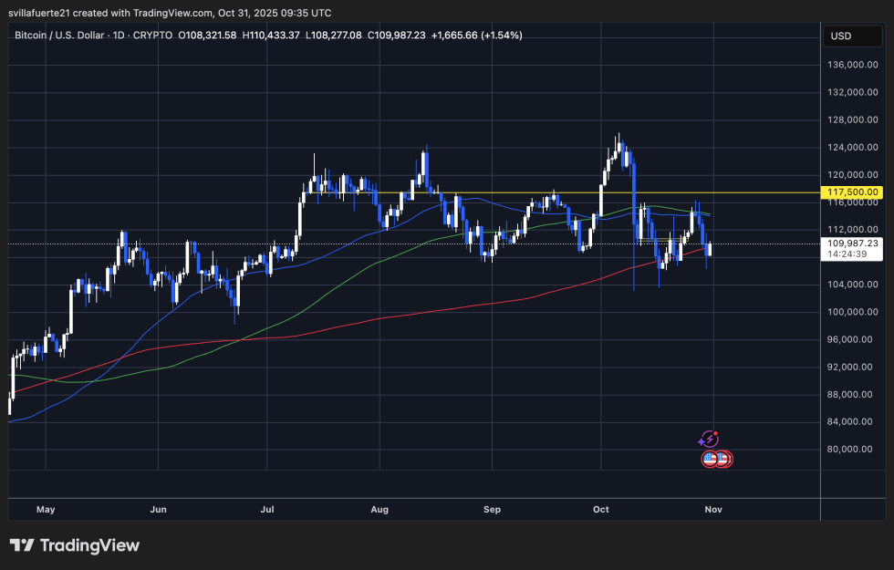 BTC consolidate sabove 200-day MA | Source: BTCUSDT chart on TradingView