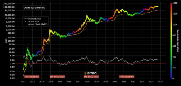 Bitcoin Realized Price from 2011 – 2025.