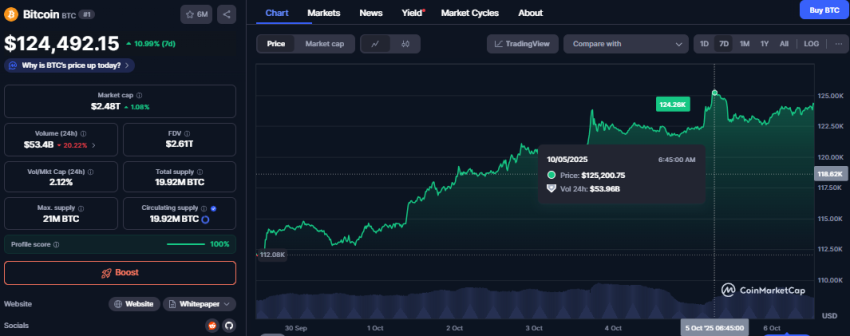 Bitcoin koers, CoinMarketCap
