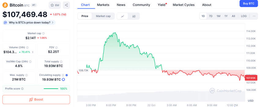 Bitcoin koers, CoinMarketCap