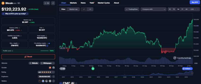 Bitcoin koers, CoinMarketCap