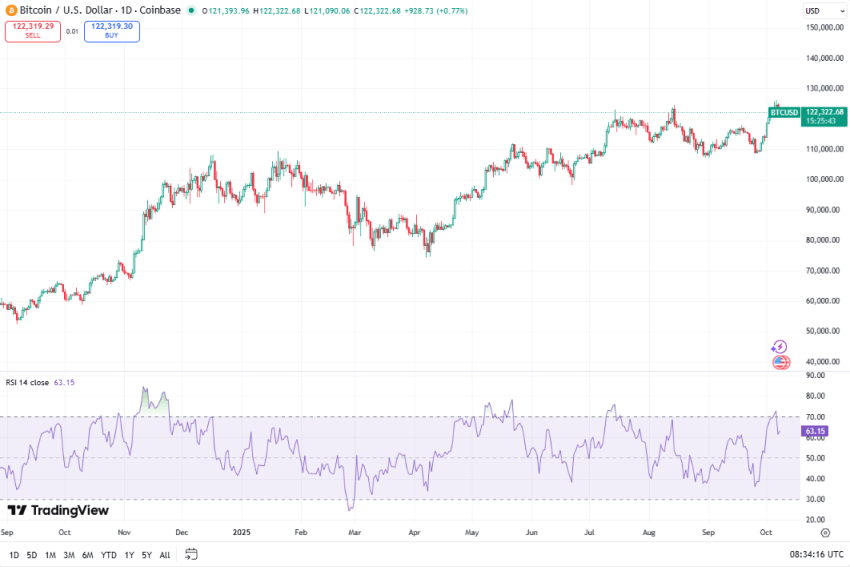 Bitcoin koers, TradingView