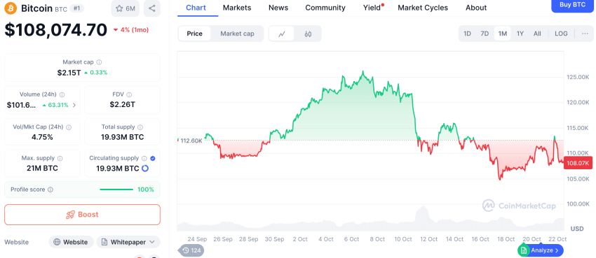 Bitcoin koers, bron CoinMarketCap