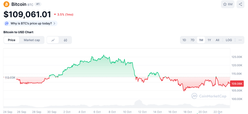 Bitcoin koers, bron CoinMarketCap