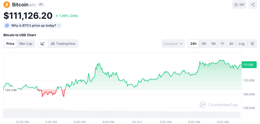 Bitcoin koers, bron CoinMarketCap
