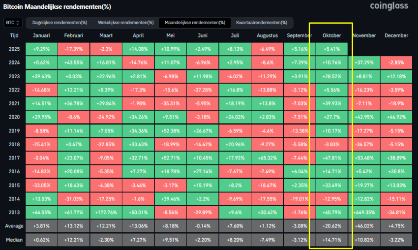 Bitcoin maandelijkse rendementen, Coinglass