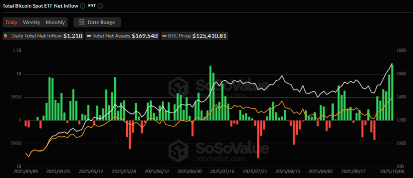 Bitcoin spot ETF net inflow, SoSoValue