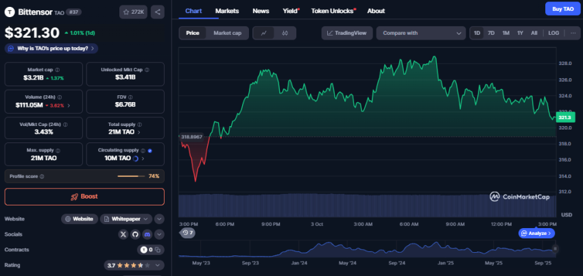 Bittensor koers, CoinMarketCap
