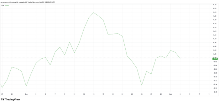 Chaikin Money Flow showing demand for $PUMP