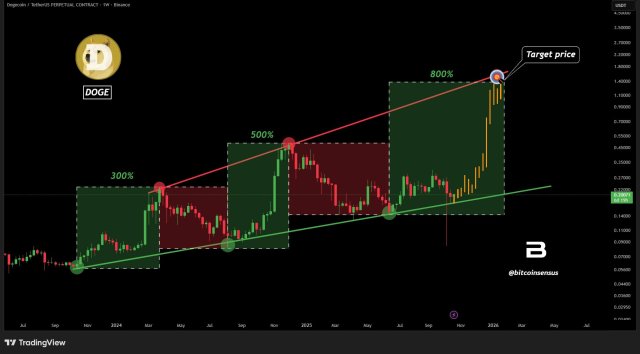 Dogecoin price