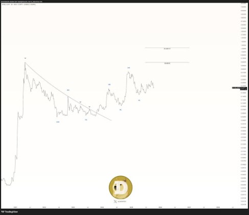 Dogecoin price