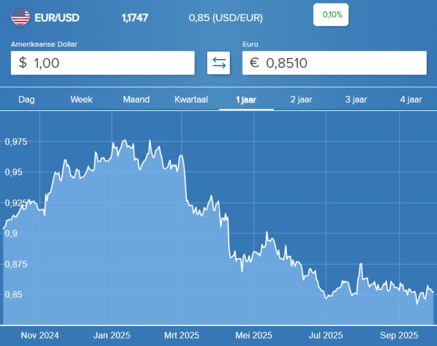 Dollar koers, wisselkoers.nl