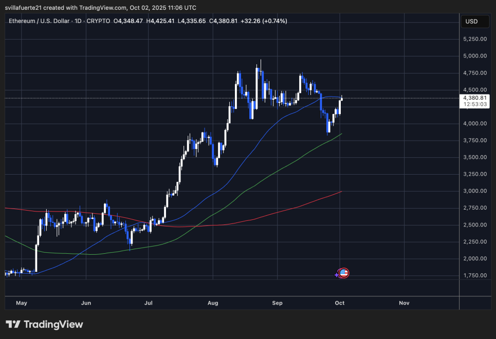 ETH testing critical resistance | Source: BTCUSDT chart on TradingView