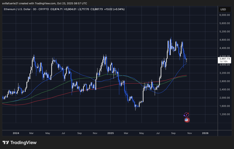 ETH consolidates around critical level | Source: ETHUSDT chart on TradingView