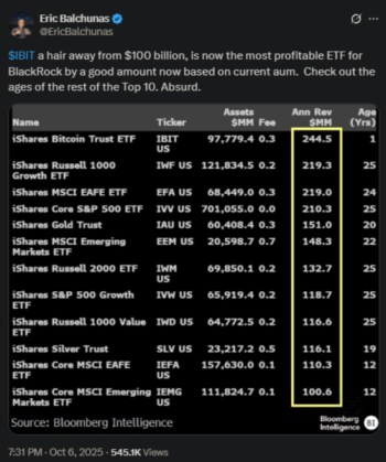 Eric Balchunas’s X post commenting on IBIT’s performance