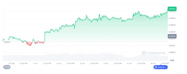 Ethereum price increase