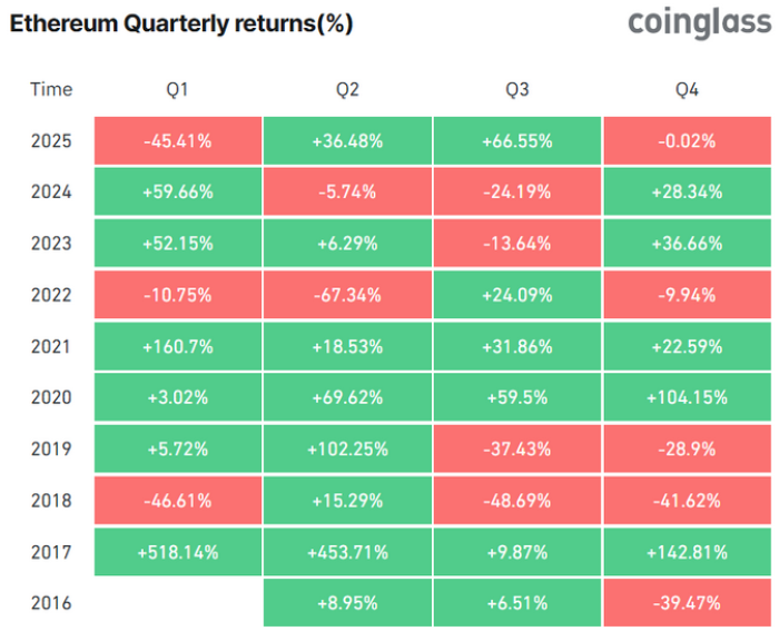 Ethereum’s quarterly returns