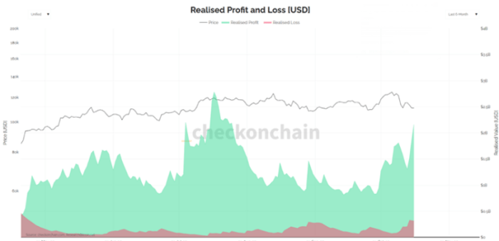 Graph showing Bitcoin’s realized profit (green) and loss (red) from May. 1 to Oct. 16, 2025