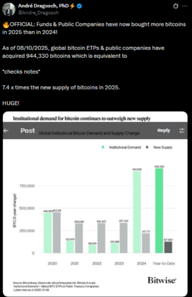 Institutions buy up 7.4 x the new supply of bitcoins in 2025.