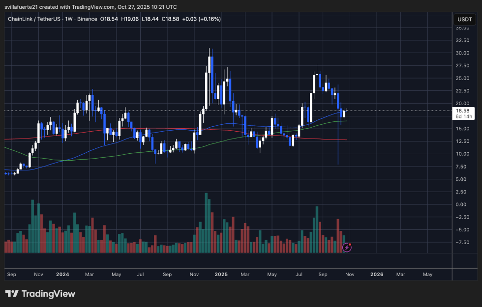 LINK holds key support level | Source: LINKUSDT chart on TradingView