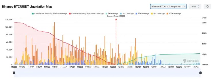 Krátke a dlhé likvidácie BTC 