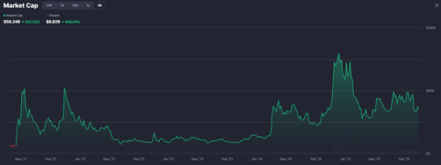 Meme coin performance seen on CoinMarketCap