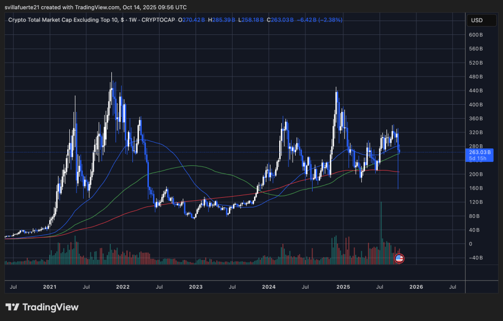 Crypto Total Market Cap excl. Top 10 | Source: OTHERS chart on TradingView