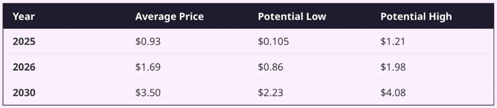 ตารางคาดการณ์ราคา SNORT ปี 2025-2030 ทั้งช่วงต่ำและสูงสุด