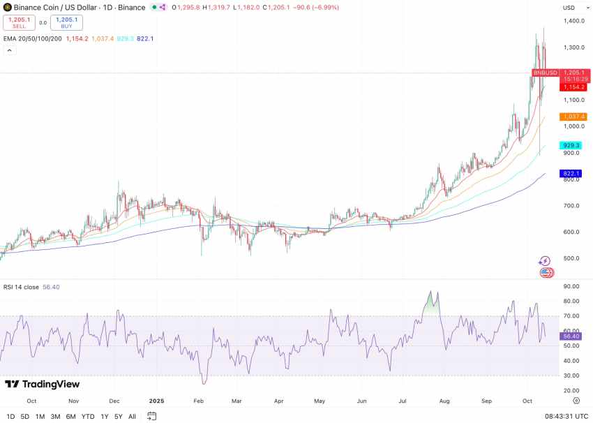 BNB koers, TradingView