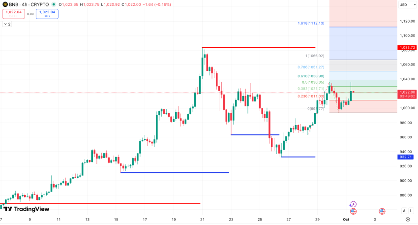 Steun en Weerstand + Fibonacci levels BNB koers - bron: TradingView