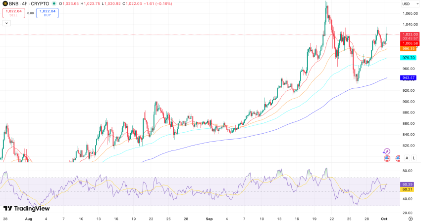RSI + EMA’s BNB koers - bron: TradingView