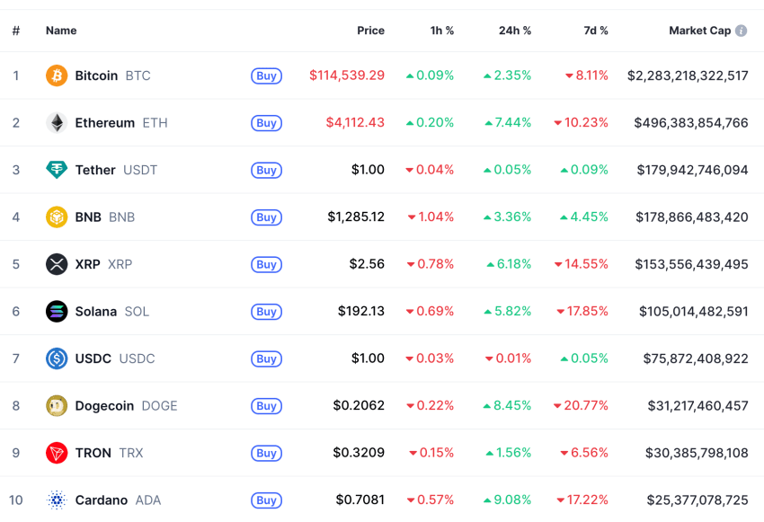 Cryptomarkt top, CoinMarketCap