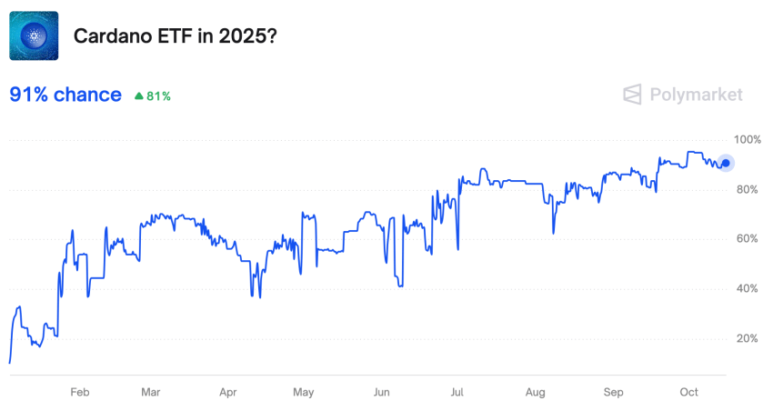 Cardano ETF kans, bron: Polymarket