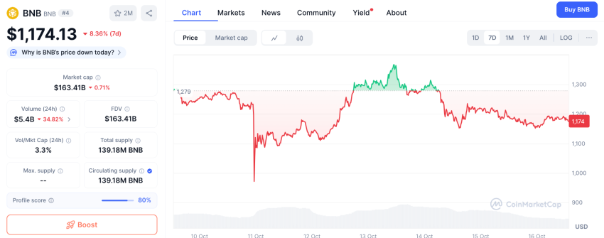BNB koers, CoinMarketCap