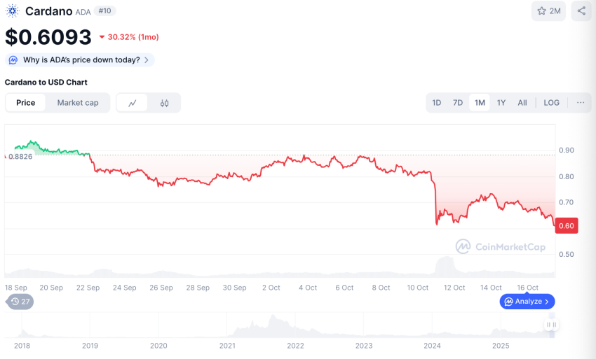 Cardano koers, CoinMarketCap