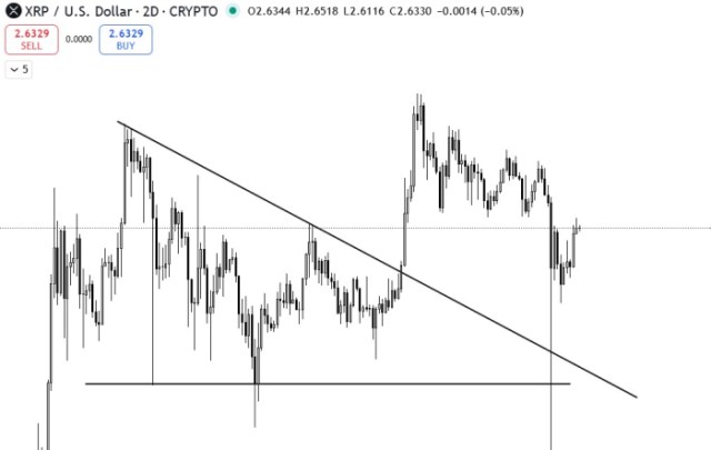 Gemini's XRP price prediction points t $4.50 as next target.
