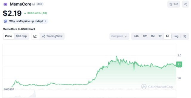 MemeCore ($M) price chart CoinMarketCap.