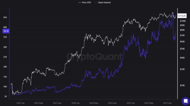 Bitcoin Open Interest