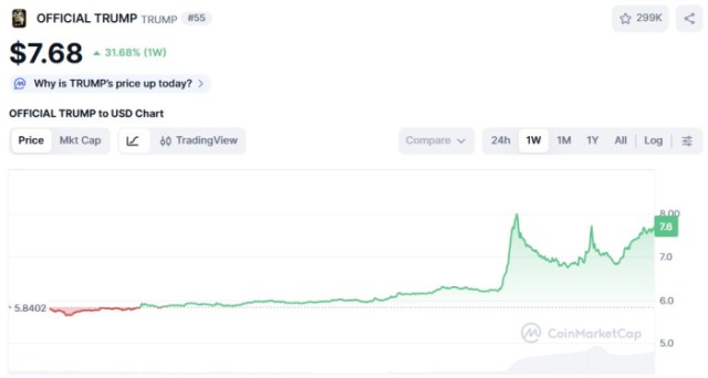 OFFICIAL TRUMP ($TRUMP) price chart.