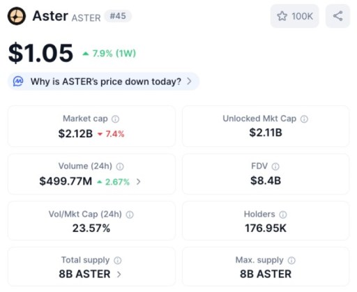 Aster ($ASTER) price, market cap, volume, and more.