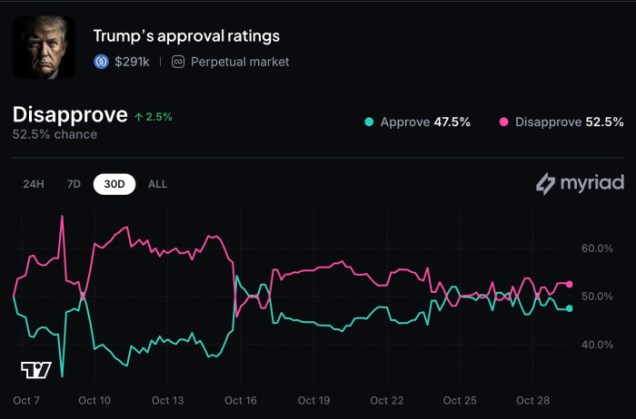 Trump’s approval ratings 30-day graph.