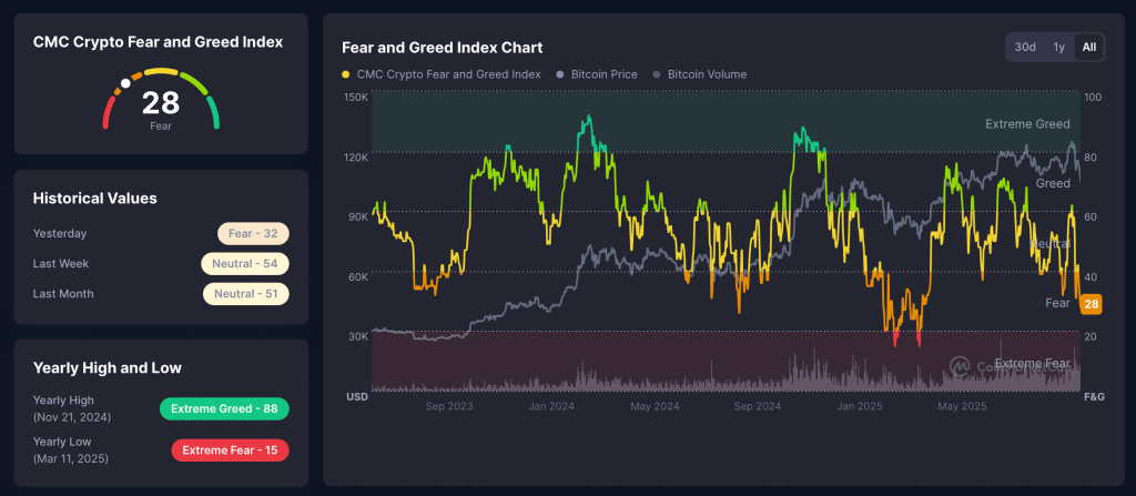 Fear and Greed index. 