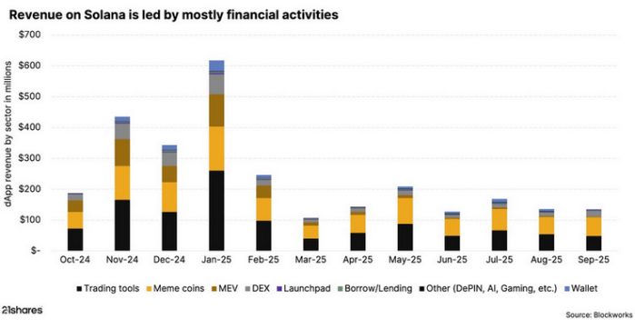 Solana revenue over the years.